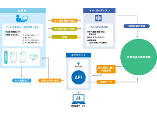 ビットステーションがネクスウェイの本人確認・発送追跡サービスを採用