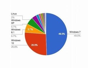 なぜかWindows NTが2カ月連続で増加 - 5月OSシェア