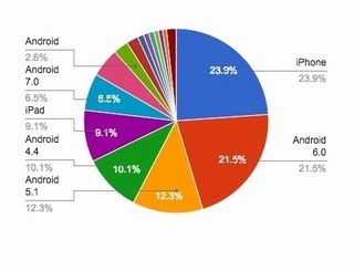 AndroidとiOSの合算がさらに増加 - 5月OSシェア(モバイル)