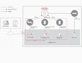 トレンドマイクロ、SDN連携セキュリティ対策製品の最新版を提供