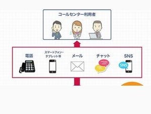 NTTネオメイト、コールセンター向けオムニチャネルサービスを提供開始