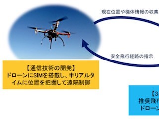 NEDO×ゼンリン、3D地図を用いたドローン自動飛行支援システムを実証実験