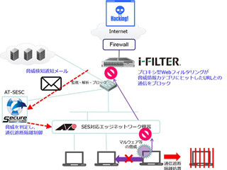 デジタルアーツ、i-FILTERとアライドテレシスの「SES」を連携する製品