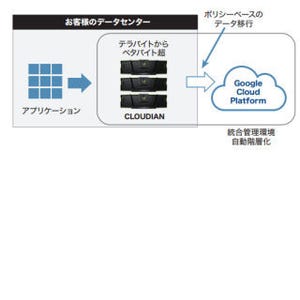 クラウディアン、HyperStoreの自動階層先にGoogle Cloud Platformを追加