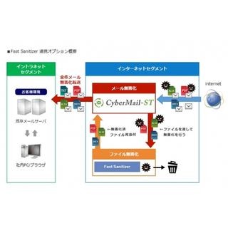 メール無害化「CyberMail-ST」とファイル無害化「Fast Sanitizer」を連携