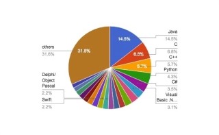 Kotlinが急増の傾向 - 6月プログラミング言語人気ランキング