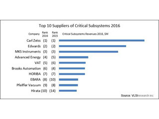 2016年の半導体製造装置サブシステムは2桁成長 - VLSIresearch調べ