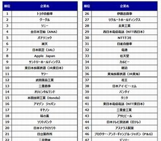 DODA転職人気企業ランキング、第2位はグーグル - 第1位は?