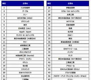 DODA転職人気企業ランキング、第2位はグーグル - 第1位は?