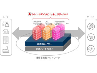 トレンドマイクロ、NFV環境に侵入防御やWeb脅威対策を提供する技術開発