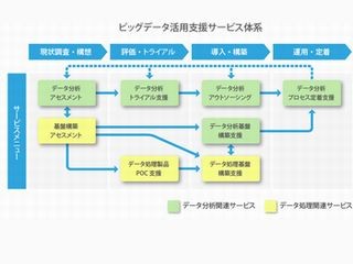 ユニシス、取り組み段階に応じたビッグデータ活用支援サービスを提供