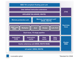 性能を前世代比で最大2倍に向上 - SynopsysがARCプロセッサの最上位モデル「HS4xファミリ」を発表