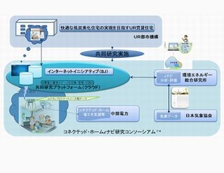 UR賃貸住宅で気象予測を基にAI/IoTでエアコンを制御する実証実験