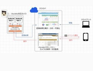 パナソニック、IPカメラをIoTデバイスとして使うクラウドプラットフォーム