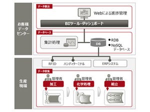 富士通、川崎重工業のIoTを活用した生産情報活用基盤の試行開発に参画