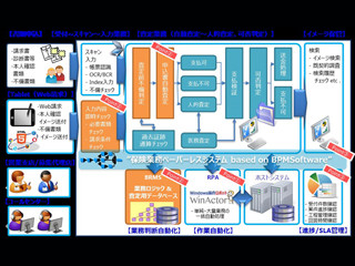 日商エレ、RPA・BRMSなどを活用した業務改善ビジネスを本格展開