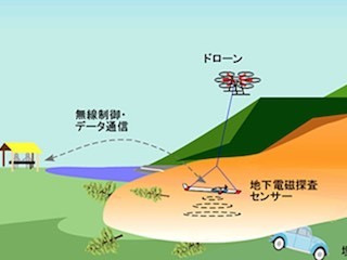 NEDOら、ドローンによるつり下げ型電磁探査システムで埋没車両の特定に成功