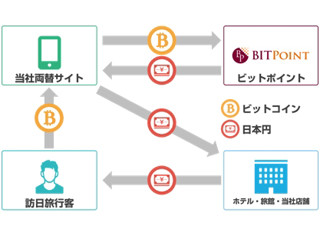 エボラブルアジア、ビットポイントジャパンと提携し仮想通貨両替を開始