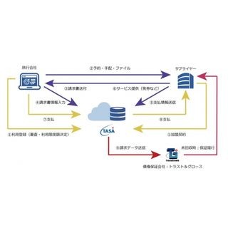 トラスト＆グロース、旅行会社向け後払い決済に「T&G売掛保証」を提供