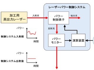 産総研、高出力レーザーのパワーを高精度に制御・安定化させるシステム開発