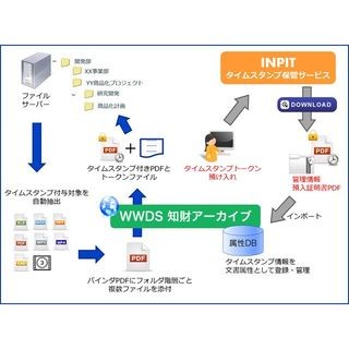 INPITタイムスタンプ保管サービスに対応した「WWDS知財アーカイブ」