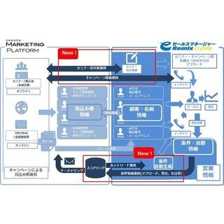 SHANON MARKETING PLATFORMとCRM/SFA「セールスマネージャー」の連携第2弾