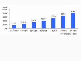 国内MVNO市場、事業者別シェア第1位はNTTコム - MM総研