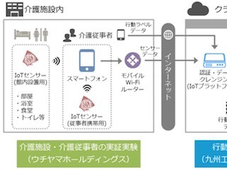 ウチヤマHD、九工大など、IoTを活用した介護・看護職員の行動認識実証実験