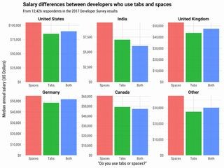 タブよりもスペースを使う開発者のほうが高年収 - StackOverflow