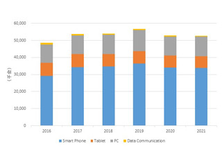 2017年1Qの国内モバイルデバイス市場の出荷台数は前年同期比17.3%増