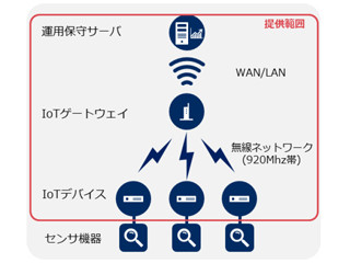 NEC通信システム、IoTデータを省電力かつオンデマンドで収集するシステム