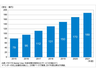 2017年度の国内標的型攻撃対策支援サービス市場規模は前年度比17.5%増