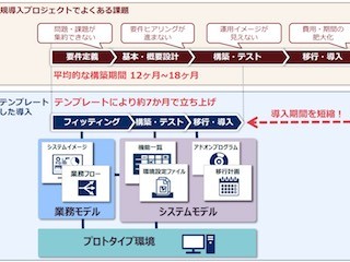 NEC、PLMソリューション「Obbligato III」の業種別テンプレートを販売開始