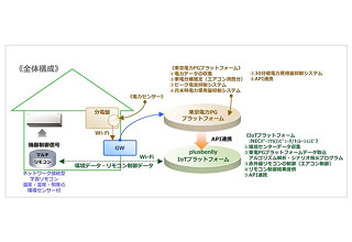 賃貸住宅の快適な住環境に向けたIoT共同実証実験 - 大和リビングマネジメントと東京電力パワーグリッド