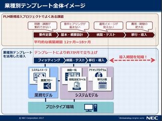 NEC、PLM「Obbligato III」向け業種別テンプレートを販売