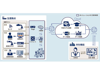 NECがAIを活用した製造現場の検品業務を省力化するソリューション