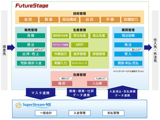 日立システムズの製造業向け生産管理システムと会計システムが連携