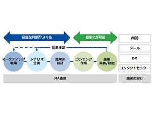 DNPとりらいあコミュニケーションズ、MAの運用支援で協業