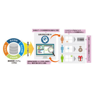 日立ソリューションズ、AIを活用し会員の活性化するマーケソリューション