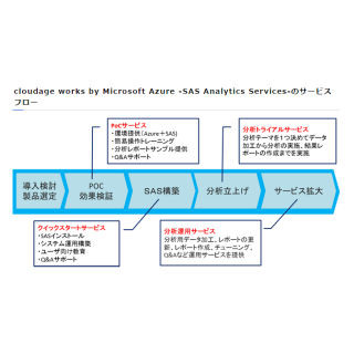 CTC、Azure上でSASのセルフサービス型BIツールの分析サービス提供