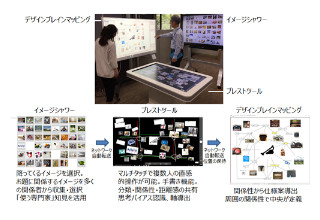 産総研、顧客起点で開発方針を繋げるソフト「構想設計の手法と道具」