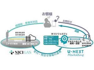 ニチガスら3社、「エネルギー&AI・サービス」の共同開発を発表