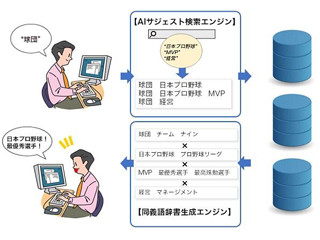 SCREENのグループ会社、イントラネットAIサジェスト検索システムを開発