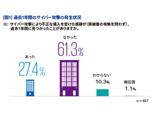 1年でサイバー攻撃を受けた企業は約3割 - KPMGコンサルティング調査