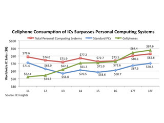 2017年最大のIC市場はPCではなくスマホ - IC Insightsが予測