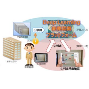NTTコムウェア、保全・点検向けに画像認識プラットフォームのクラウド版
