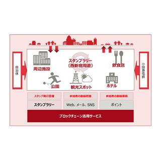 富士通ら、小田急電鉄とブロックチェーン技術を活用のスタンプラリー実施