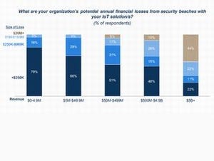 IoTデバイスを使う企業の46%がセキュリティ被害あり