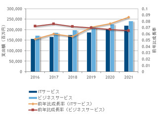 デジタルマーケティング関連市場は年間平均7%で成長 - IDC調査