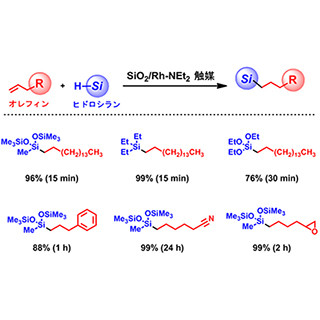 東工大、ヒドロシリル化反応における190万回の触媒回転数を実現